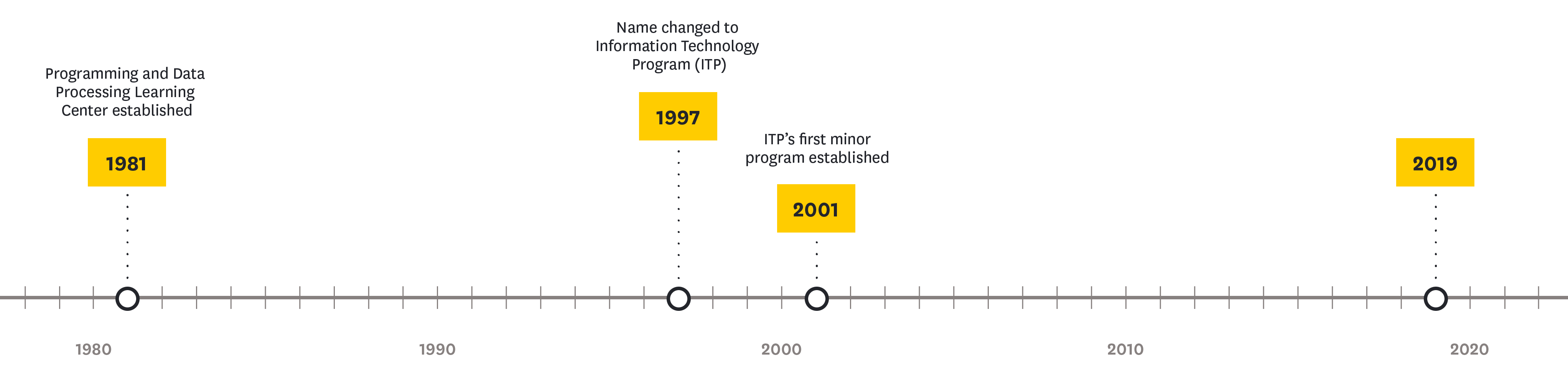 Timeline